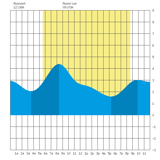 Tide Chart for 2021/05/16