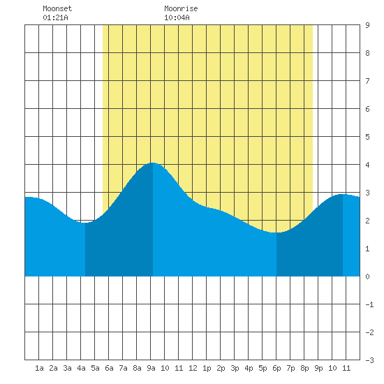 Tide Chart for 2021/05/17