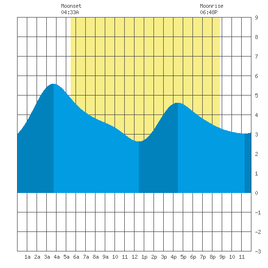 Tide Chart for 2021/05/24