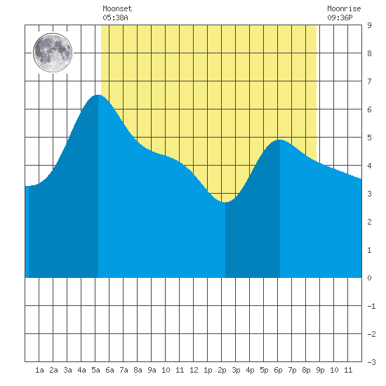 Tide Chart for 2021/05/26