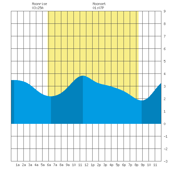 Tide Chart for 2021/05/4