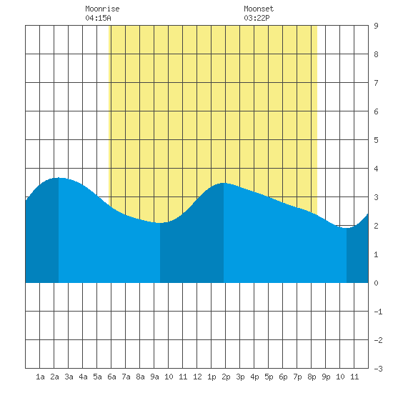 Tide Chart for 2021/05/6