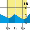 Tide chart for Portland, Ross Island, Willamette River, Oregon on 2021/06/18