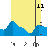 Tide chart for Portland, Ross Island, Willamette River, Oregon on 2021/07/11