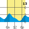 Tide chart for Portland, Ross Island, Willamette River, Oregon on 2021/07/13