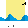 Tide chart for Portland, Ross Island, Willamette River, Oregon on 2021/07/14