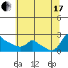 Tide chart for Portland, Ross Island, Willamette River, Oregon on 2021/07/17