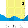 Tide chart for Portland, Ross Island, Willamette River, Oregon on 2021/07/2