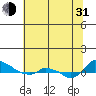 Tide chart for Portland, Ross Island, Willamette River, Oregon on 2021/07/31