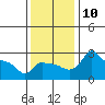 Tide chart for Portland, Ross Island, Willamette River, Oregon on 2021/11/10