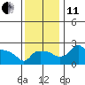 Tide chart for Portland, Ross Island, Willamette River, Oregon on 2021/11/11