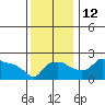Tide chart for Portland, Ross Island, Willamette River, Oregon on 2021/11/12