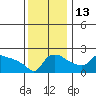 Tide chart for Portland, Ross Island, Willamette River, Oregon on 2021/11/13