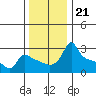 Tide chart for Portland, Ross Island, Willamette River, Oregon on 2021/11/21