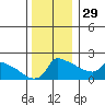 Tide chart for Portland, Ross Island, Willamette River, Oregon on 2021/11/29