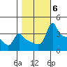 Tide chart for Portland, Ross Island, Willamette River, Oregon on 2021/11/6