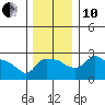 Tide chart for Portland, Ross Island, Oregon on 2021/12/10