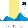Tide chart for Portland, Ross Island, Oregon on 2021/12/20