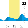 Tide chart for Portland, Ross Island, Oregon on 2021/12/22