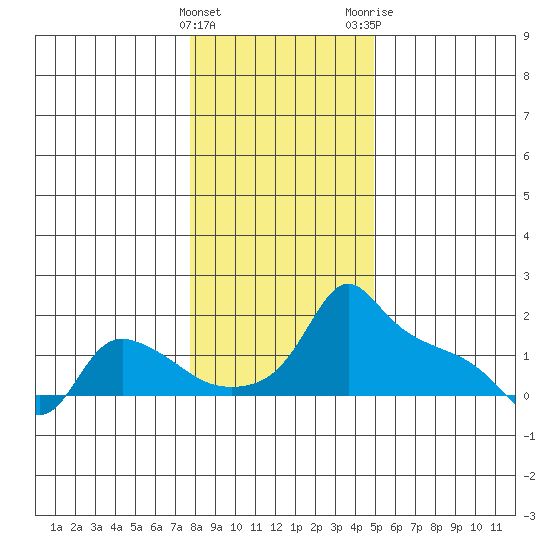 Tide Chart for 2022/01/16