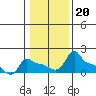 Tide chart for Portland, Ross Island, Willamette River, Oregon on 2022/01/20