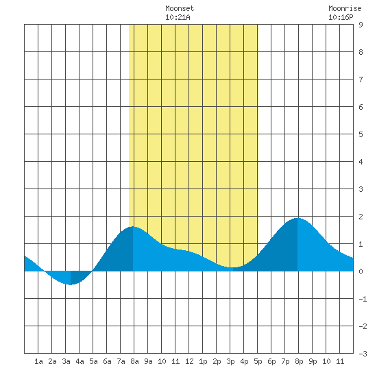 Tide Chart for 2022/01/22