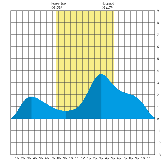 Tide Chart for 2022/01/30