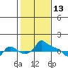 Tide chart for Portland, Ross Island, Willamette River, Oregon on 2022/02/13