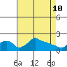 Tide chart for Portland, Ross Island, Willamette River, Oregon on 2022/04/10