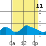 Tide chart for Portland, Ross Island, Willamette River, Oregon on 2022/04/11