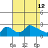 Tide chart for Portland, Ross Island, Willamette River, Oregon on 2022/04/12