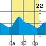 Tide chart for Portland, Ross Island, Willamette River, Oregon on 2022/04/22
