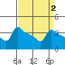 Tide chart for Portland, Ross Island, Willamette River, Oregon on 2022/04/2