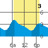 Tide chart for Portland, Ross Island, Willamette River, Oregon on 2022/04/3