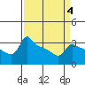 Tide chart for Portland, Ross Island, Willamette River, Oregon on 2022/04/4