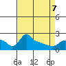Tide chart for Portland, Ross Island, Willamette River, Oregon on 2022/04/7