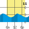 Tide chart for Portland, Ross Island, Willamette River, Oregon on 2022/05/11