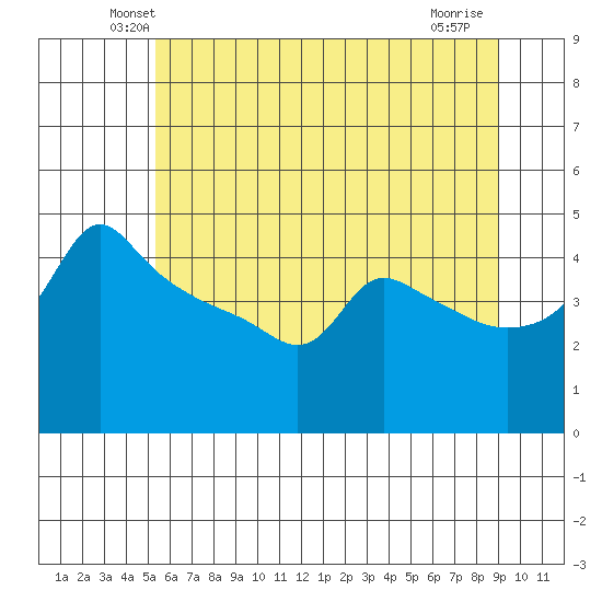 Tide Chart for 2022/06/11