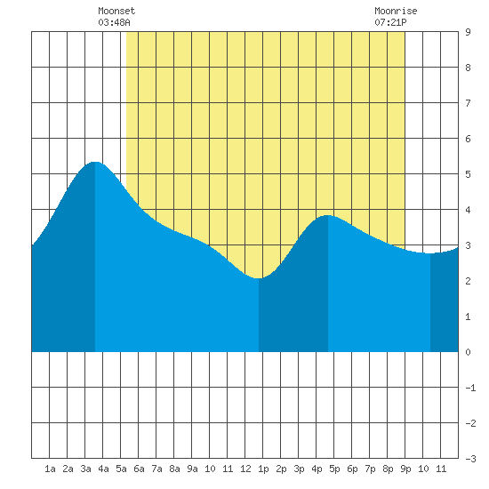 Tide Chart for 2022/06/12