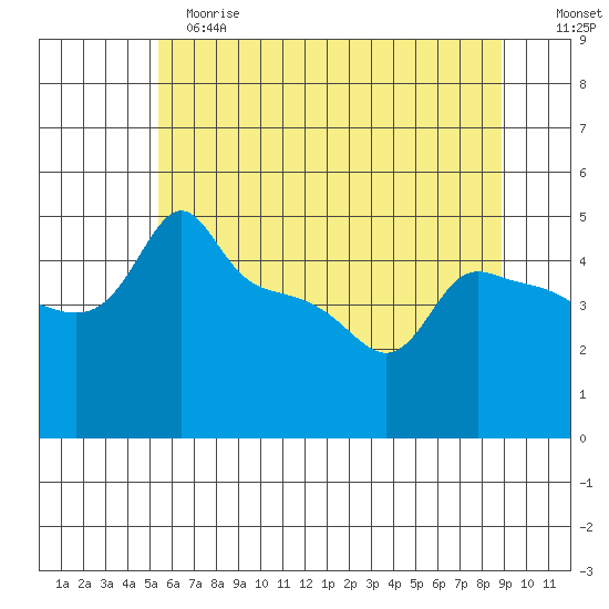 Tide Chart for 2022/06/1