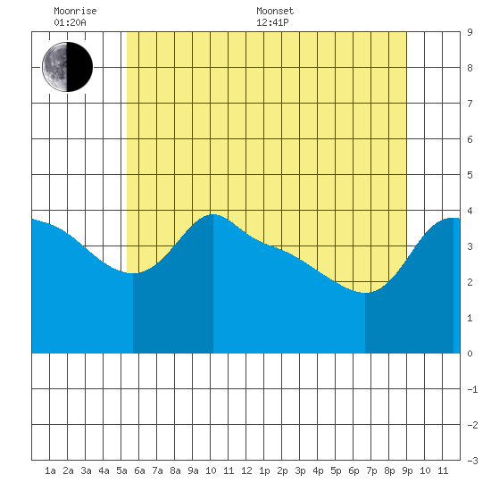 Tide Chart for 2022/06/20