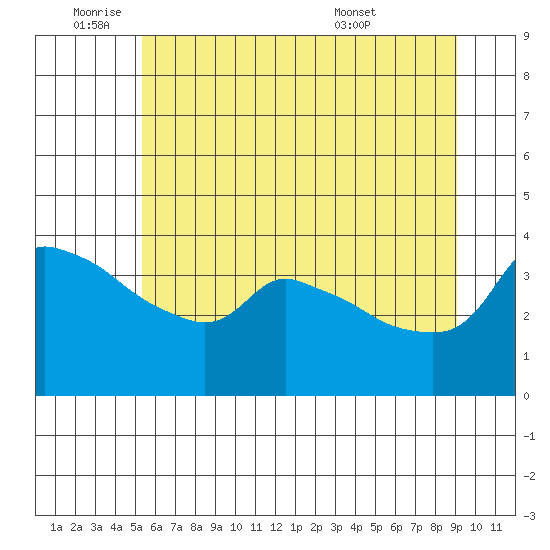 Tide Chart for 2022/06/22