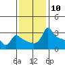 Tide chart for Portland, Ross Island, Willamette River, Oregon on 2022/11/10