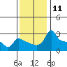 Tide chart for Portland, Ross Island, Willamette River, Oregon on 2022/11/11
