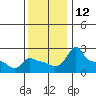 Tide chart for Portland, Ross Island, Willamette River, Oregon on 2022/11/12