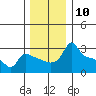 Tide chart for Portland, Ross Island, Willamette River, Oregon on 2022/12/10