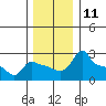 Tide chart for Portland, Ross Island, Willamette River, Oregon on 2022/12/11