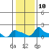 Tide chart for Portland, Ross Island, Willamette River, Oregon on 2023/01/10