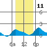 Tide chart for Portland, Ross Island, Willamette River, Oregon on 2023/01/11