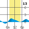 Tide chart for Portland, Ross Island, Willamette River, Oregon on 2023/01/13